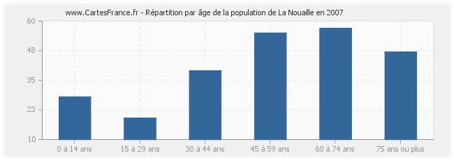 Répartition par âge de la population de La Nouaille en 2007